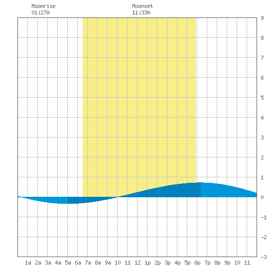 Independence Island tide chart for Friday, February 21, 2025