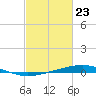 Independence Island tide chart for Sunday, February 23, 2025