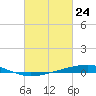 Independence Island tide chart for Monday, February 24, 2025