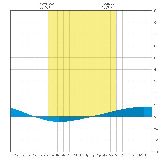 Independence Island tide chart for Tuesday, February 25, 2025