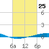 Independence Island tide chart for Tuesday, February 25, 2025