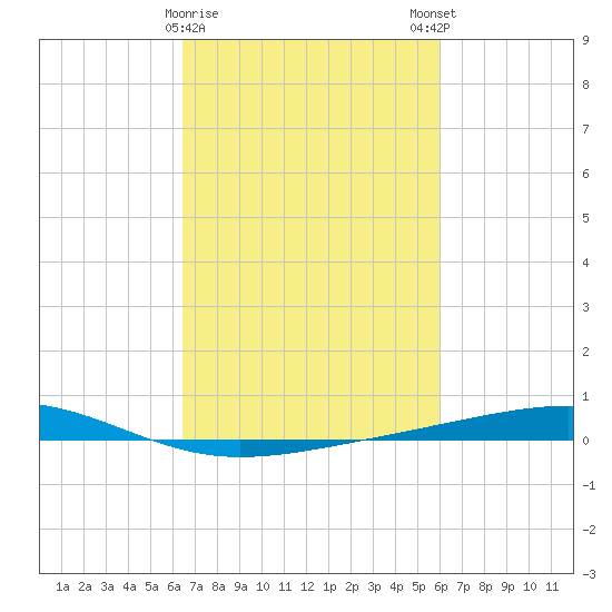 Independence Island tide chart for Wednesday, February 26, 2025