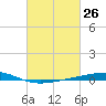 Independence Island tide chart for Wednesday, February 26, 2025