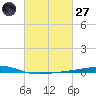 Independence Island tide chart for Thursday, February 27, 2025