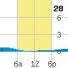 Independence Island tide chart for Friday, February 28, 2025