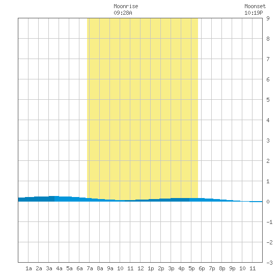 Independence Island tide chart for Sunday, February 2, 2025