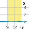 Independence Island tide chart for Sunday, February 2, 2025