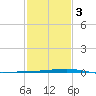 Independence Island tide chart for Monday, February 3, 2025