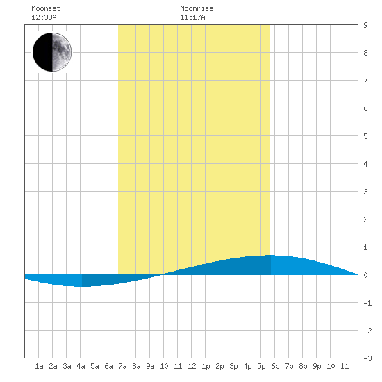 Independence Island tide chart for Wednesday, February 5, 2025
