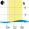 Independence Island tide chart for Wednesday, February 5, 2025