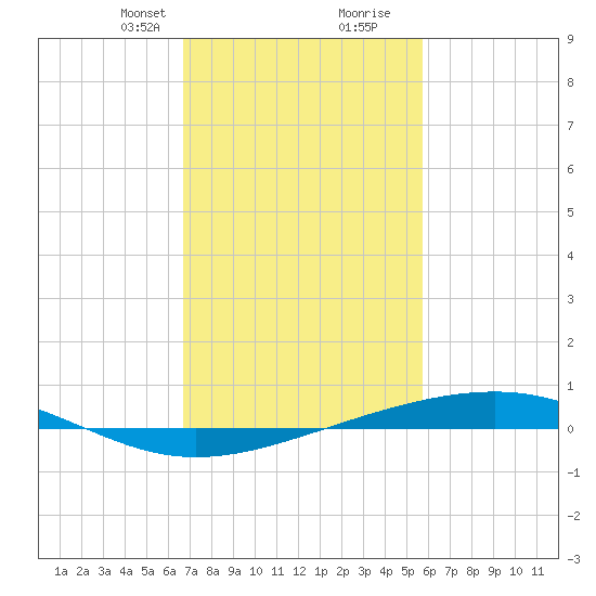 Independence Island tide chart for Saturday, February 8, 2025