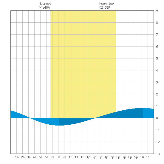 Independence Island tide chart for Sunday, February 9, 2025