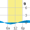 Independence Island tide chart for Sunday, February 9, 2025