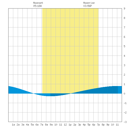 Independence Island tide chart for Monday, March 10, 2025