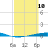 Independence Island tide chart for Monday, March 10, 2025