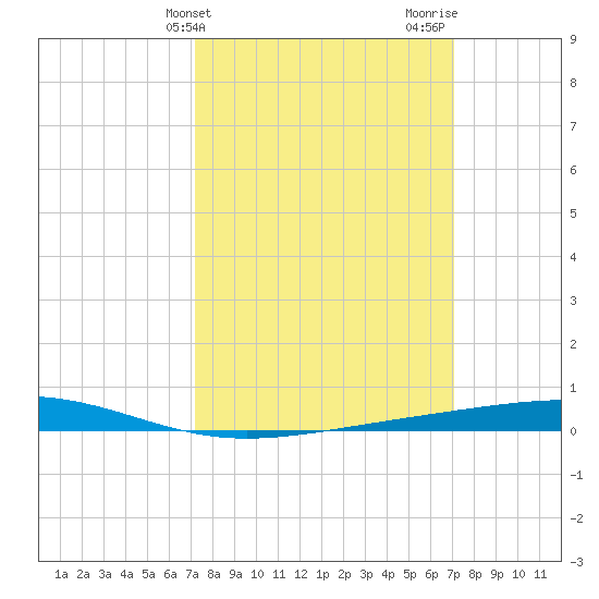 Independence Island tide chart for Tuesday, March 11, 2025
