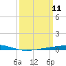 Independence Island tide chart for Tuesday, March 11, 2025