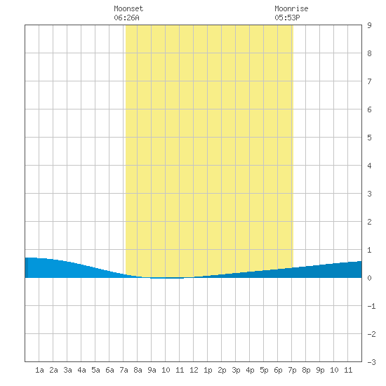 Independence Island tide chart for Wednesday, March 12, 2025