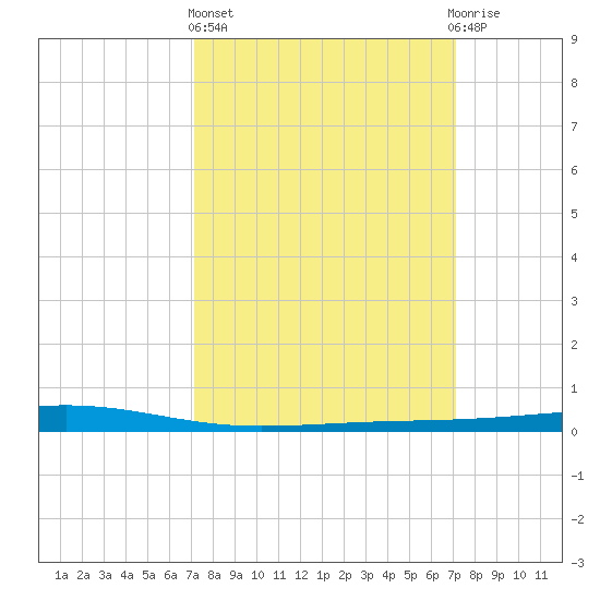 Independence Island tide chart for Thursday, March 13, 2025