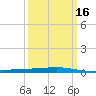 Independence Island tide chart for Sunday, March 16, 2025