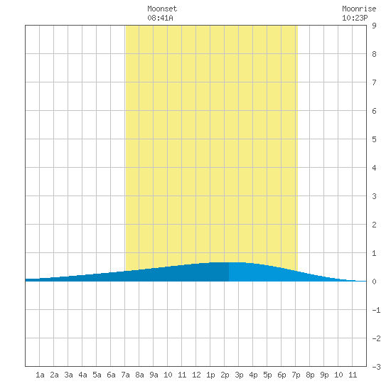 Independence Island tide chart for Monday, March 17, 2025