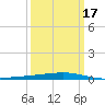 Independence Island tide chart for Monday, March 17, 2025