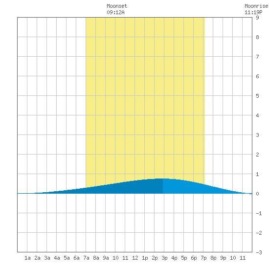 Independence Island tide chart for Tuesday, March 18, 2025