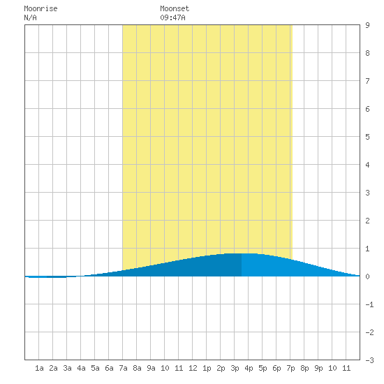 Independence Island tide chart for Wednesday, March 19, 2025
