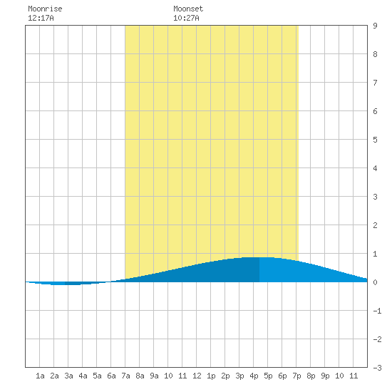 Independence Island tide chart for Thursday, March 20, 2025