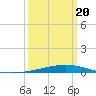Independence Island tide chart for Thursday, March 20, 2025