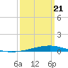 Independence Island tide chart for Friday, March 21, 2025