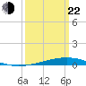 Independence Island tide chart for Saturday, March 22, 2025