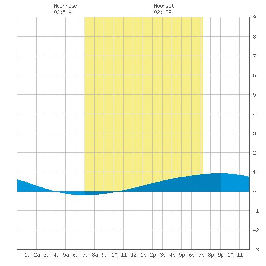 Independence Island tide chart for Monday, March 24, 2025