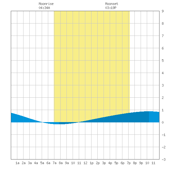 Independence Island tide chart for Tuesday, March 25, 2025