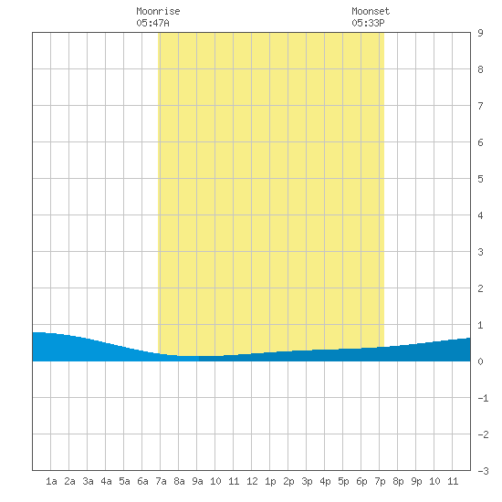 Independence Island tide chart for Thursday, March 27, 2025
