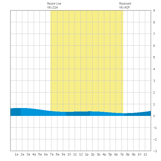 Independence Island tide chart for Friday, March 28, 2025