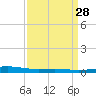 Independence Island tide chart for Friday, March 28, 2025