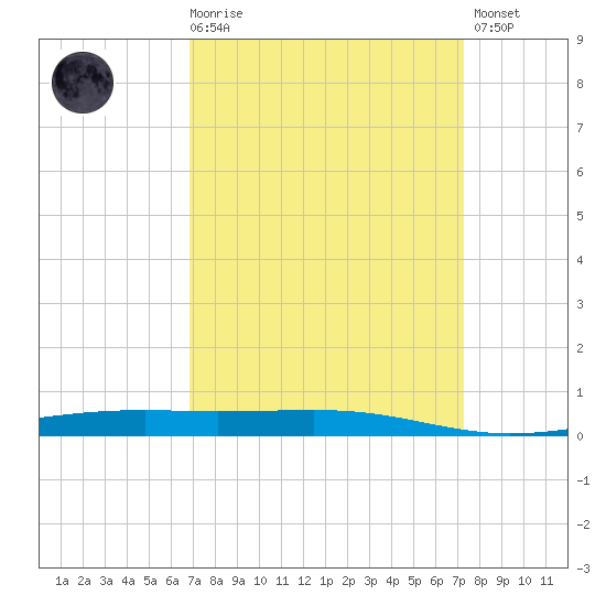 Independence Island tide chart for Saturday, March 29, 2025