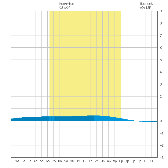 Independence Island tide chart for Sunday, March 2, 2025