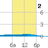 Independence Island tide chart for Sunday, March 2, 2025
