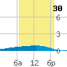 Independence Island tide chart for Sunday, March 30, 2025
