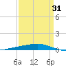 Independence Island tide chart for Monday, March 31, 2025