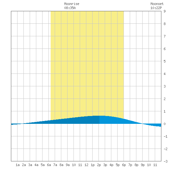 Independence Island tide chart for Monday, March 3, 2025