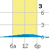 Independence Island tide chart for Monday, March 3, 2025