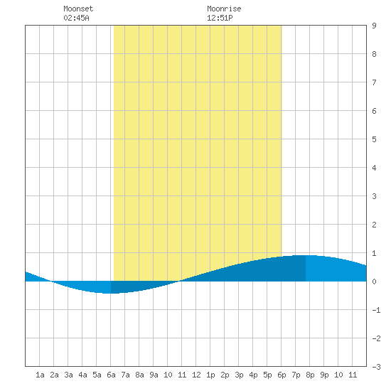 Independence Island tide chart for Saturday, March 8, 2025