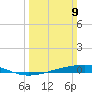 Independence Island tide chart for Sunday, March 9, 2025