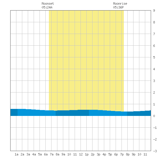 Independence Island tide chart for Thursday, April 10, 2025