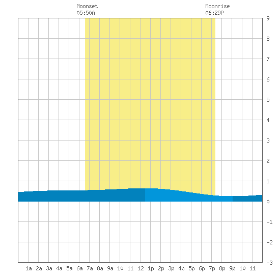 Independence Island tide chart for Friday, April 11, 2025