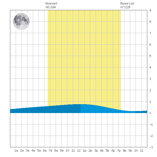 Independence Island tide chart for Saturday, April 12, 2025