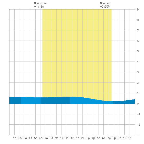 Independence Island tide chart for Friday, April 25, 2025
